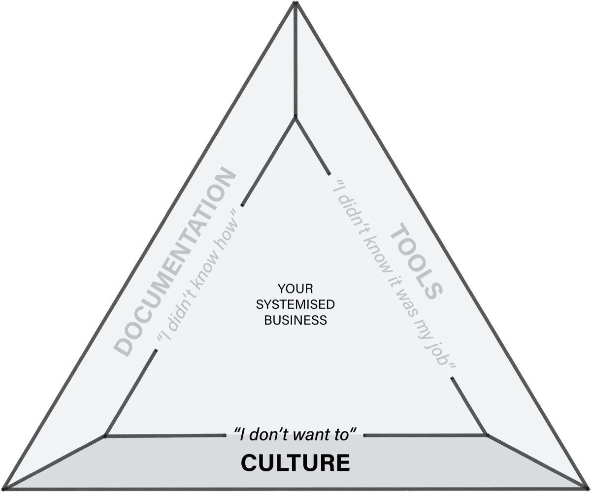 Pillar 3 Culture highlighted in the Three Pillars triangle — fixes the 'I don't want to' excuse