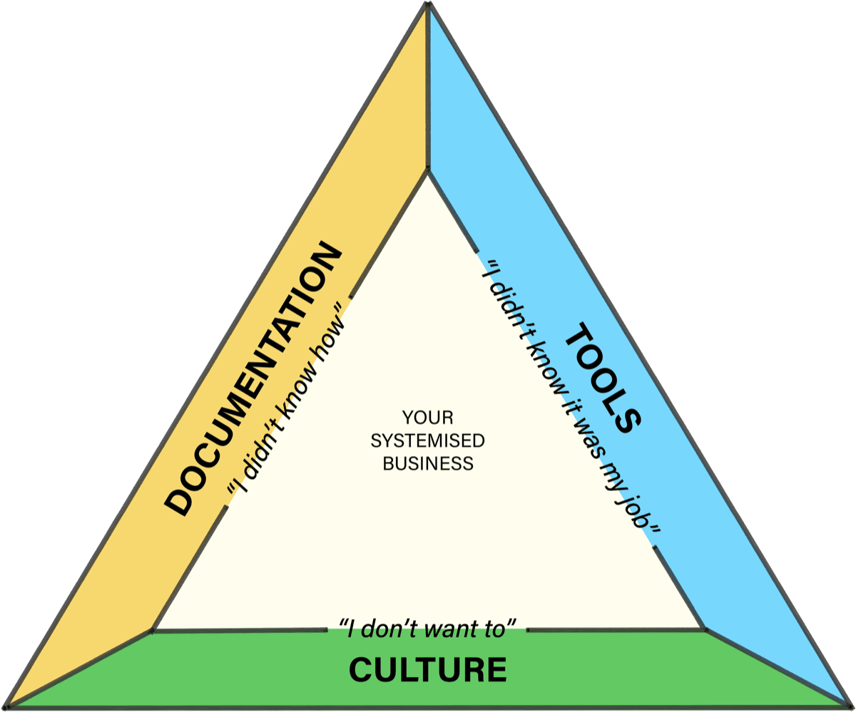 The Three Pillars of a Systemised Business — Documentation, Tools, Culture